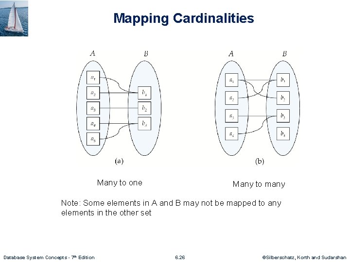 Mapping Cardinalities Many to one Many to many Note: Some elements in A and