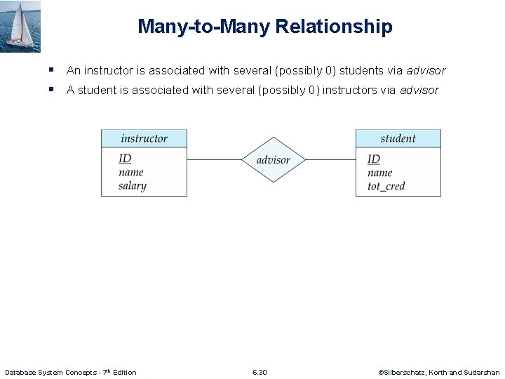 Many-to-Many Relationship § An instructor is associated with several (possibly 0) students via advisor