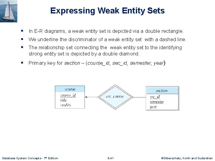 Expressing Weak Entity Sets § In E-R diagrams, a weak entity set is depicted