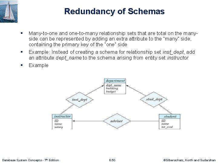 Redundancy of Schemas § § § Many-to-one and one-to-many relationship sets that are total