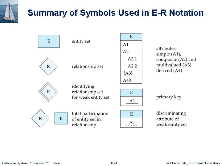 Summary of Symbols Used in E-R Notation Database System Concepts - 7 th Edition