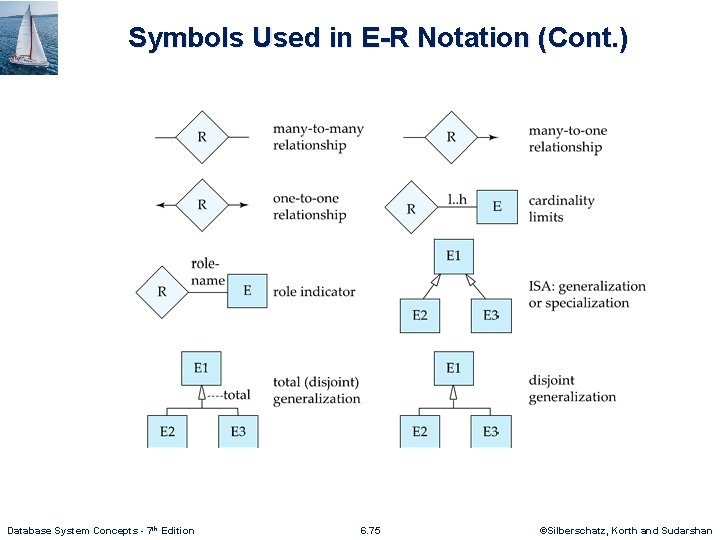 Symbols Used in E-R Notation (Cont. ) Database System Concepts - 7 th Edition
