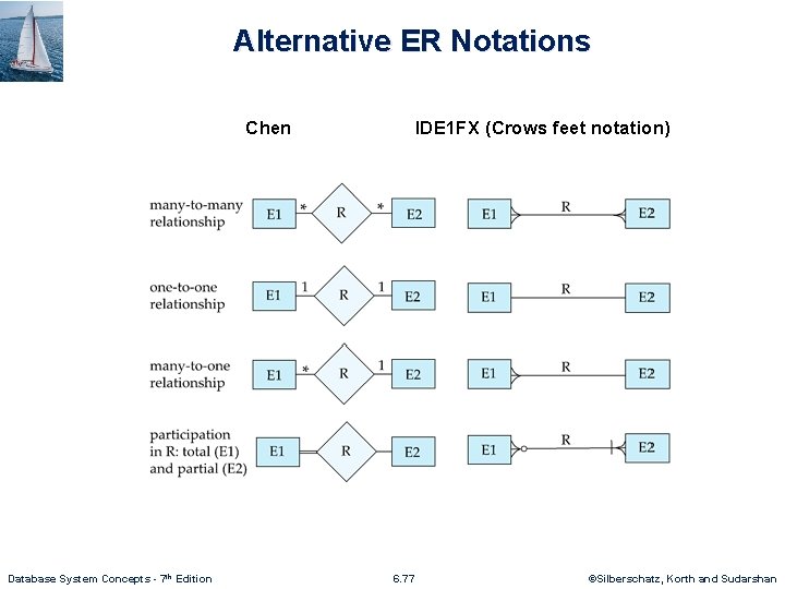 Alternative ER Notations Chen Database System Concepts - 7 th Edition IDE 1 FX