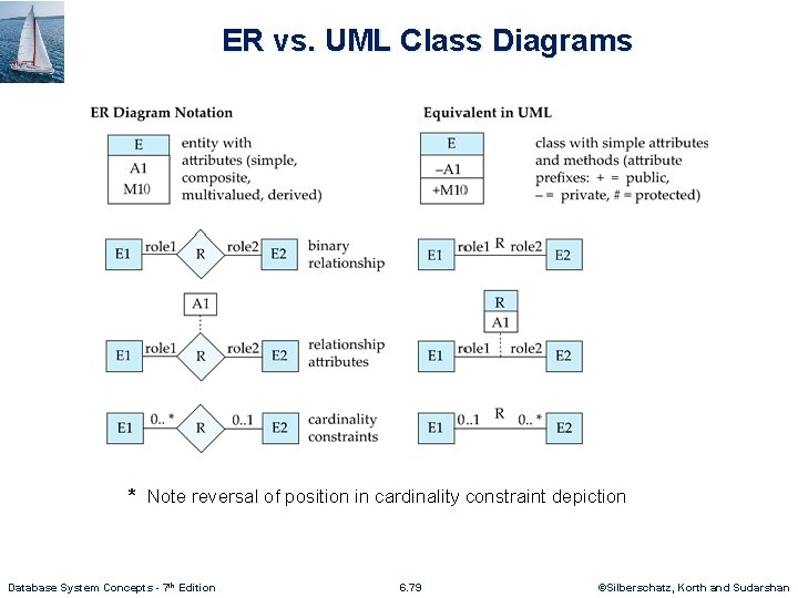 ER vs. UML Class Diagrams * Note reversal of position in cardinality constraint depiction