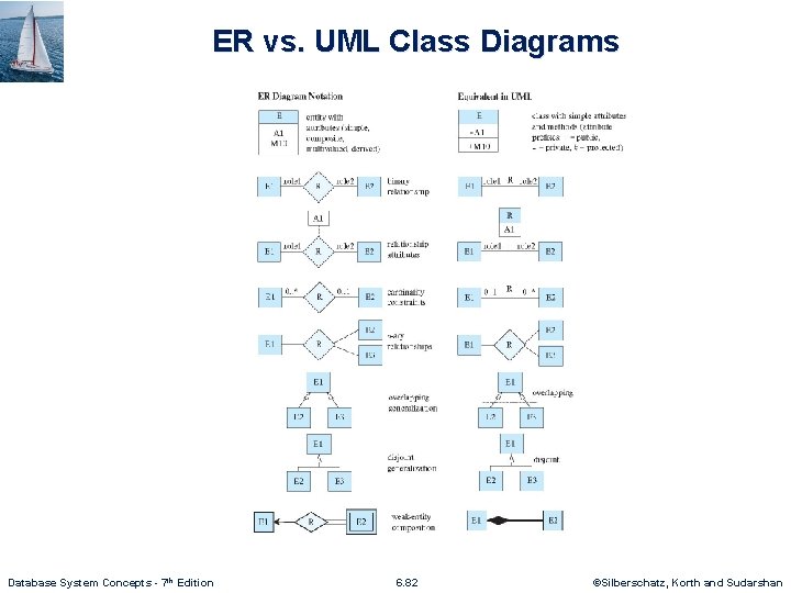ER vs. UML Class Diagrams Database System Concepts - 7 th Edition 6. 82