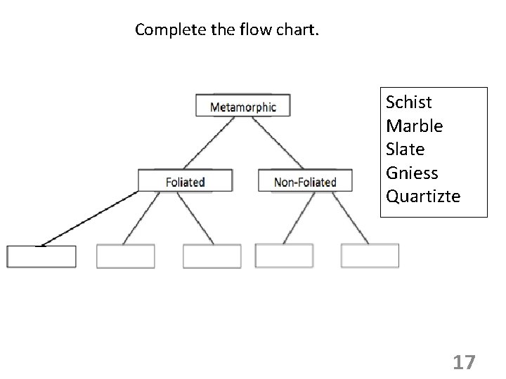 Complete the flow chart. Schist Marble Slate Gniess Quartizte 17 