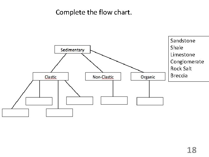 Complete the flow chart. Sandstone Shale Limestone Conglomerate Rock Salt Breccia 18 