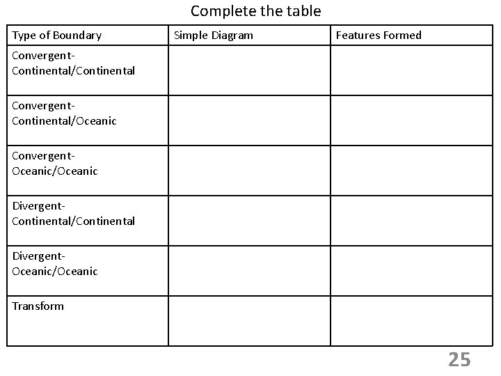 Complete the table Type of Boundary Simple Diagram Features Formed Convergent- Continental/Continental Convergent- Continental/Oceanic