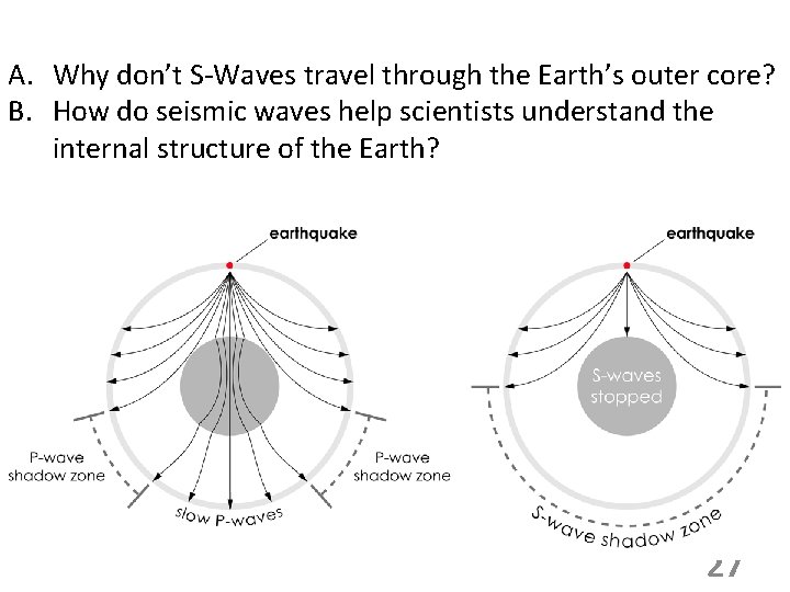 A. Why don’t S-Waves travel through the Earth’s outer core? B. How do seismic