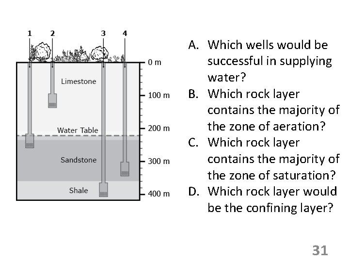 A. Which wells would be successful in supplying water? B. Which rock layer contains