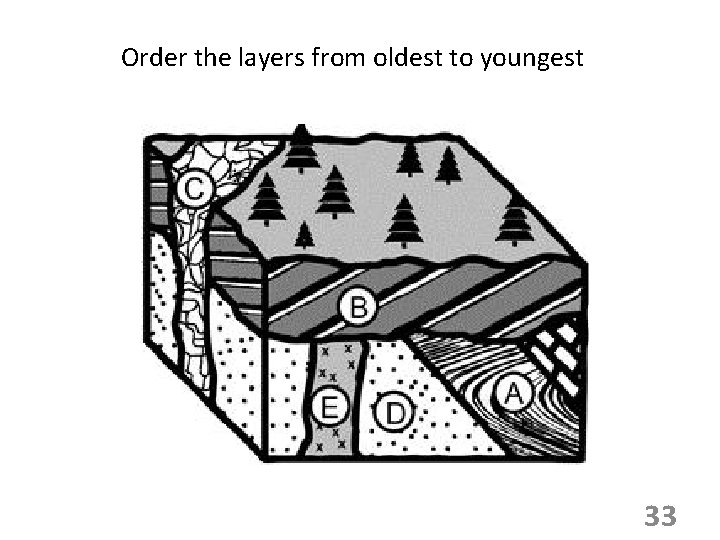 Order the layers from oldest to youngest 33 