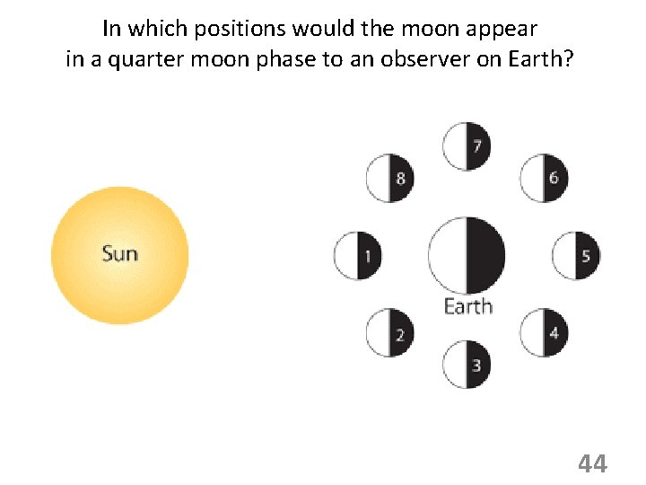In which positions would the moon appear in a quarter moon phase to an