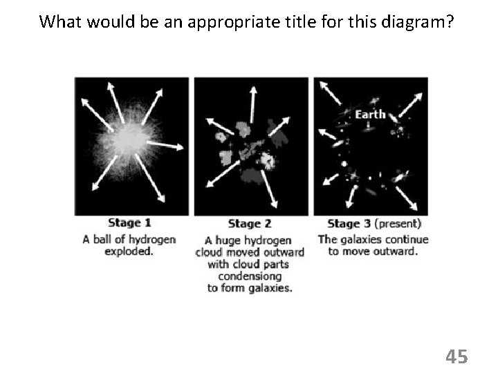 What would be an appropriate title for this diagram? 45 