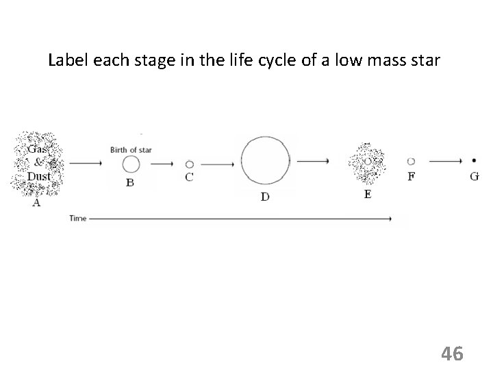 Label each stage in the life cycle of a low mass star 46 