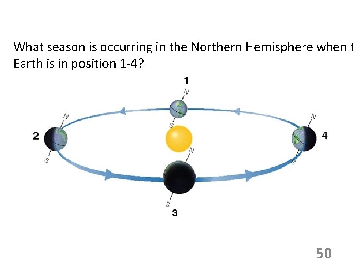 What season is occurring in the Northern Hemisphere when t Earth is in position