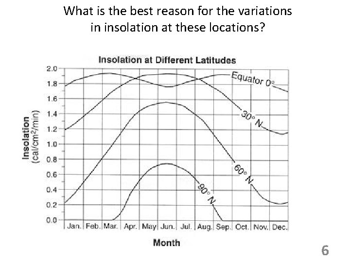 What is the best reason for the variations in insolation at these locations? 6