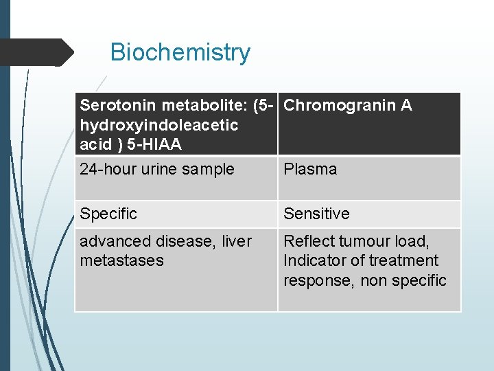 Biochemistry Serotonin metabolite: (5 - Chromogranin A Sensitive, reflect tumour load, as indicator of