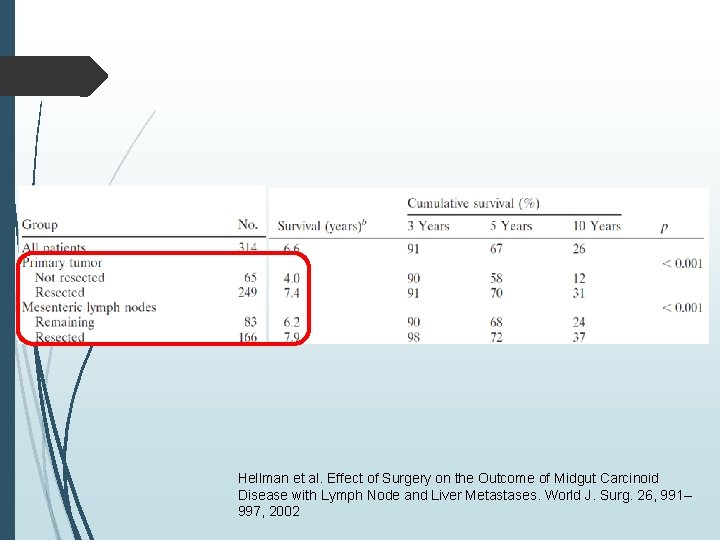 Hellman et al. Effect of Surgery on the Outcome of Midgut Carcinoid Disease with