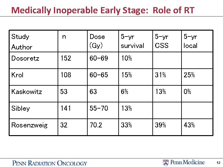 Medically Inoperable Early Stage: Role of RT Study Author Dosoretz n Dose (Gy) 5