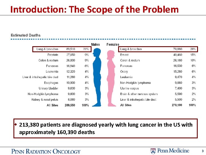 Introduction: The Scope of the Problem w 213, 380 patients are diagnosed yearly with