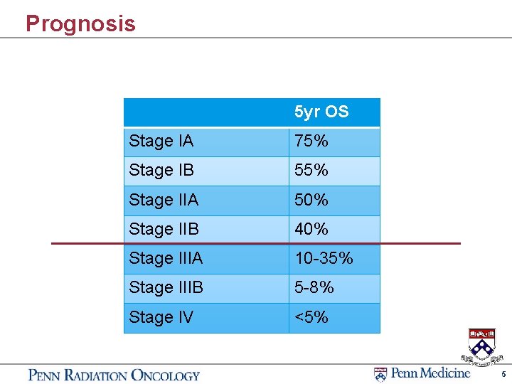 Prognosis 5 yr OS Stage IA 75% Stage IB 55% Stage IIA 50% Stage