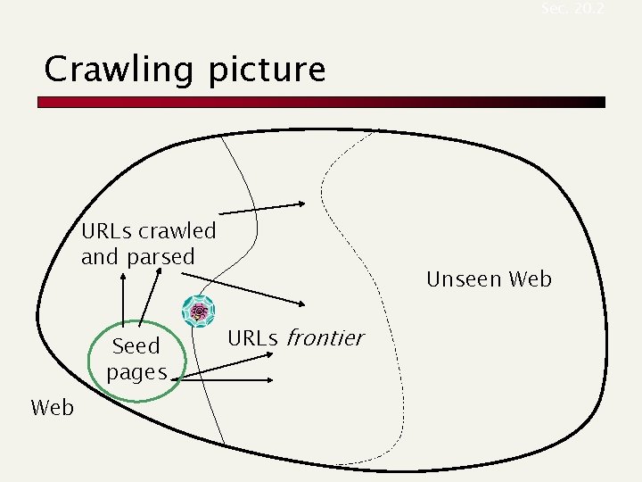 Sec. 20. 2 Crawling picture URLs crawled and parsed Seed pages Web Unseen Web