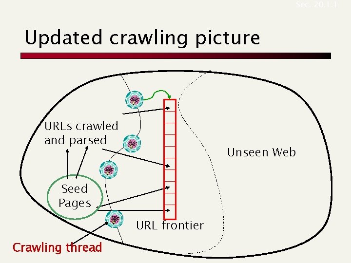 Sec. 20. 1. 1 Updated crawling picture URLs crawled and parsed Unseen Web Seed