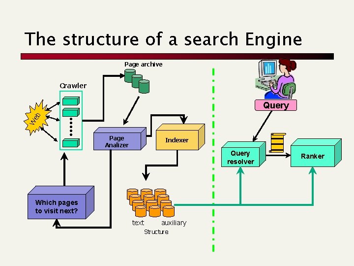 The structure of a search Engine Page archive Crawler We b Query Page Analizer