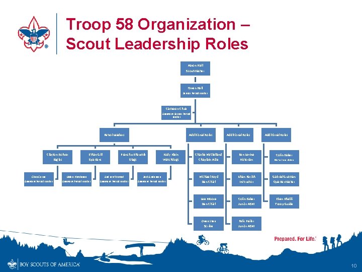 Troop 58 Organization – Scout Leadership Roles Aaron Hall Scoutmaster Owen Hall Senior Patrol