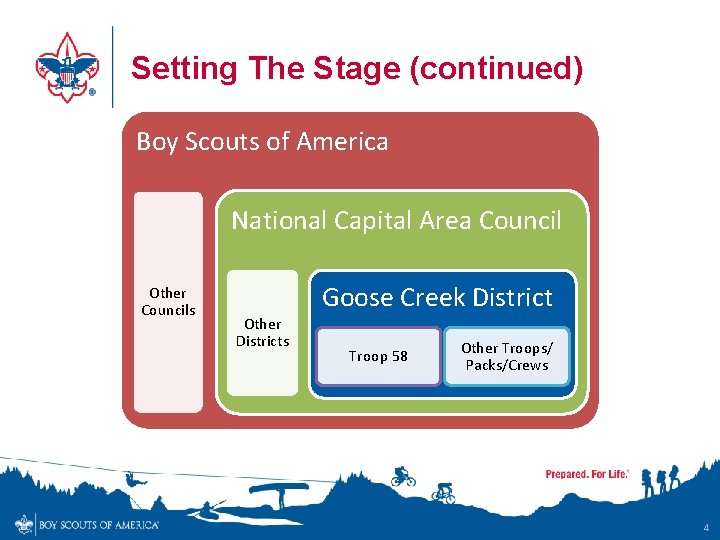 Setting The Stage (continued) Boy Scouts of America National Capital Area Council Other Councils
