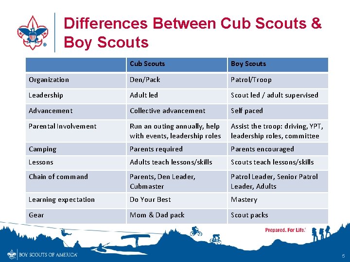Differences Between Cub Scouts & Boy Scouts Cub Scouts Boy Scouts Organization Den/Pack Patrol/Troop