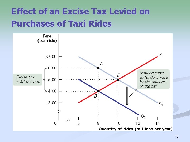 Effect of an Excise Tax Levied on Purchases of Taxi Rides 12 