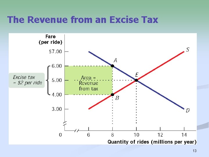 The Revenue from an Excise Tax 13 