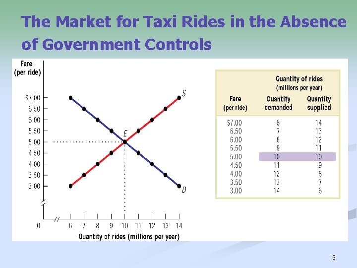 The Market for Taxi Rides in the Absence of Government Controls 9 