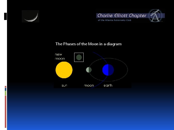 The Phases of the Moon in a diagram 