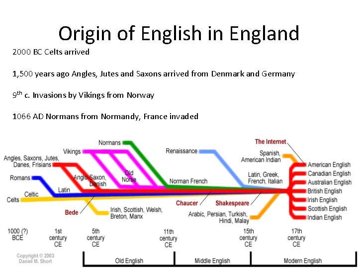 Origin of English in England 2000 BC Celts arrived 1, 500 years ago Angles,