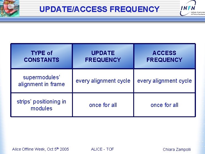 UPDATE/ACCESS FREQUENCY TYPE of CONSTANTS UPDATE FREQUENCY ACCESS FREQUENCY supermodules’ alignment in frame every