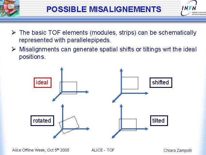 POSSIBLE MISALIGNEMENTS Ø The basic TOF elements (modules, strips) can be schematically represented with