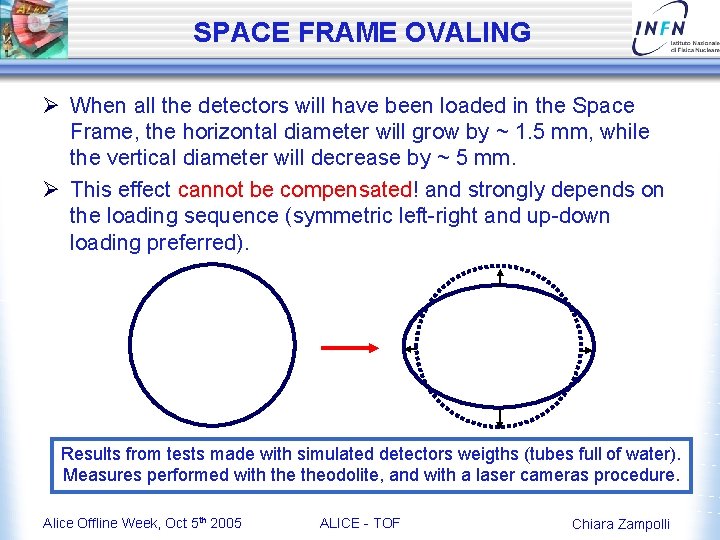 SPACE FRAME OVALING Ø When all the detectors will have been loaded in the