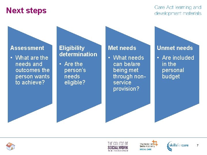 Next steps Assessment • What are the needs and outcomes the person wants to