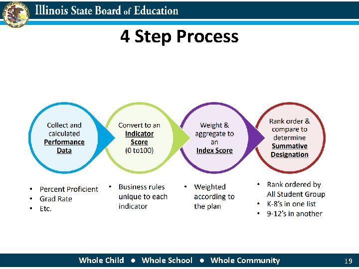 4 Step Process Whole Child ● Whole School ● Whole Community 19 