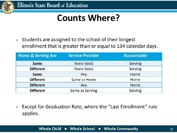 Counts Where? Whole Child ● Whole School ● Whole Community 21 