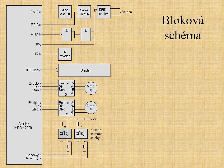 Bloková schéma 