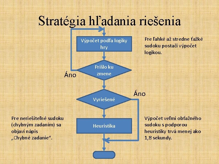 Stratégia hľadania riešenia Výpočet podľa logiky hry Áno Prišlo ku zmene Vyriešené Pre neriešiteľné