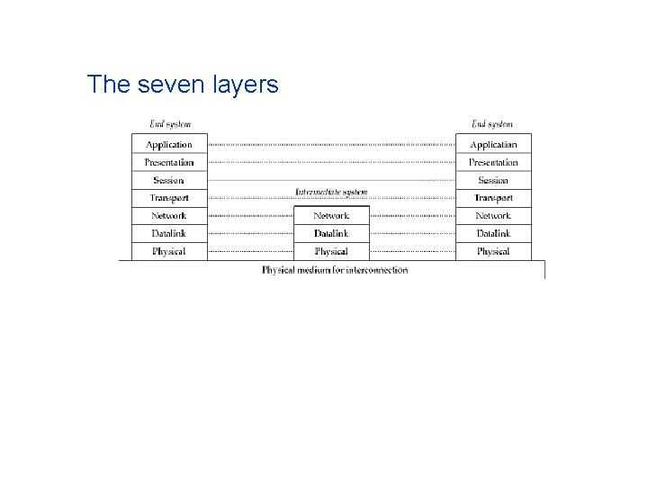 The seven layers 