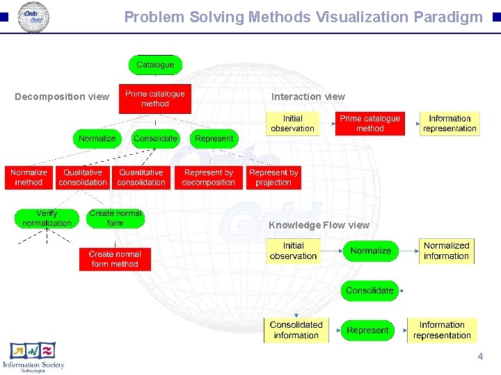 Problem Solving Methods Visualization Paradigm Decomposition view Interaction view Knowledge Flow view 4 