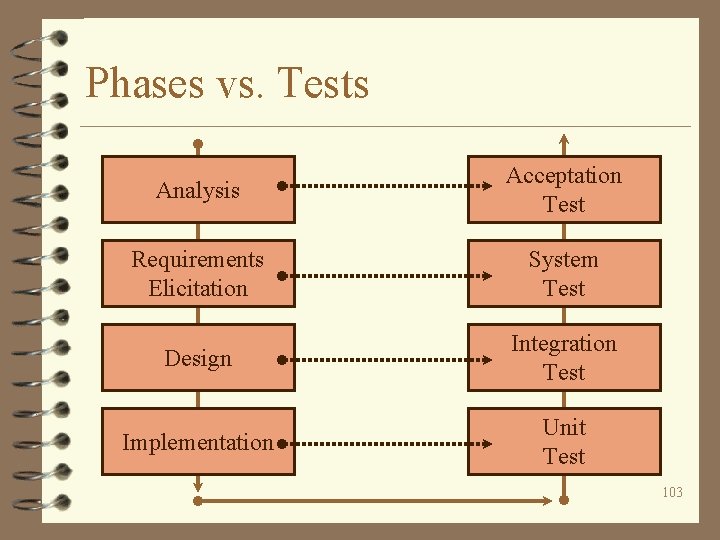 Phases vs. Tests Analysis Acceptation Test Requirements Elicitation System Test Design Integration Test Implementation