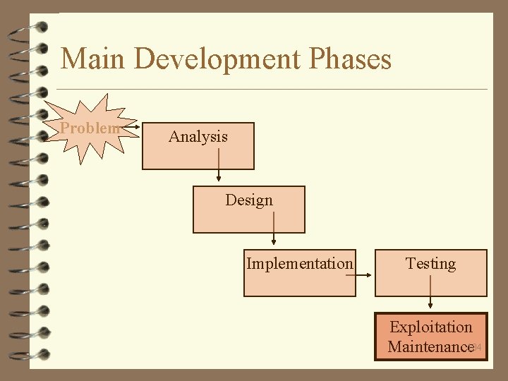 Main Development Phases Problem Analysis Design Implementation Testing Exploitation Maintenance 104 