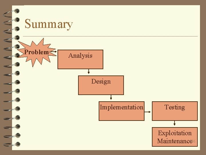 Summary Problem Analysis Design Implementation Testing Exploitation Maintenance 106 