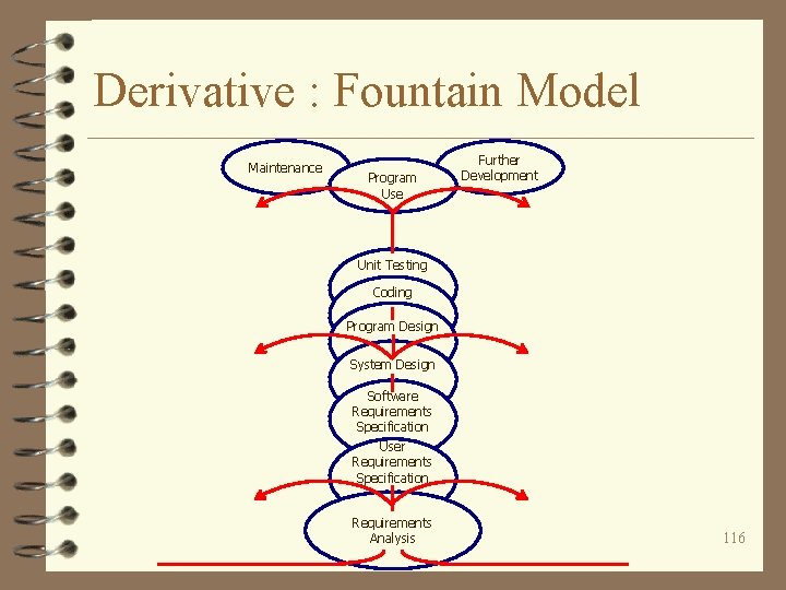 Derivative : Fountain Model Maintenance Program Use Further Development Unit Testing Coding Program Design